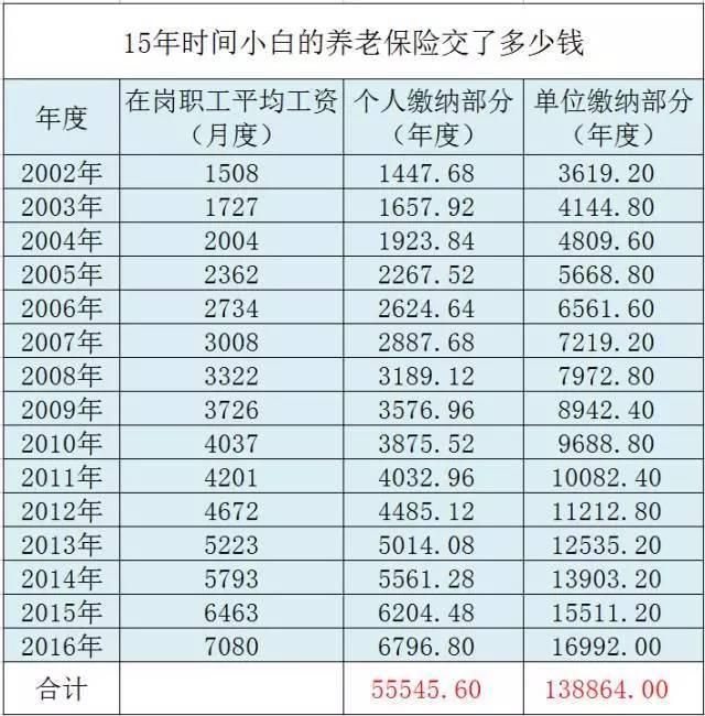 退休能領(lǐng)多少錢(qián)？ 社保繳15年和30年差2倍